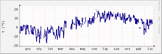 wykres przebiegu zmian temp. punktu rosy