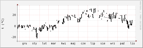 wykres przebiegu zmian windchill temp.