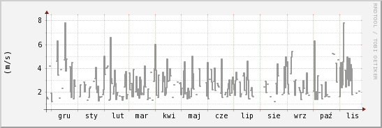 wykres przebiegu zmian średnia prędkość wiatru