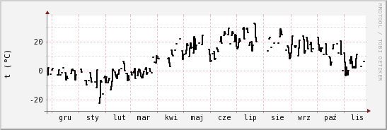 wykres przebiegu zmian windchill temp.