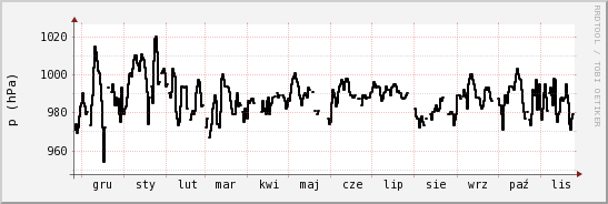 wykres przebiegu zmian ciśnienie