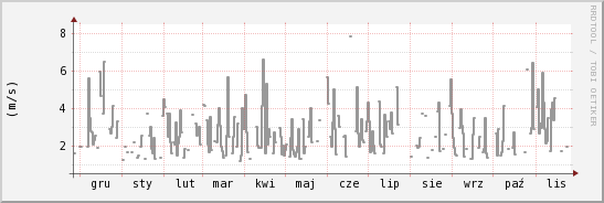 wykres przebiegu zmian średnia prędkość wiatru