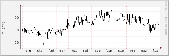 wykres przebiegu zmian windchill temp.