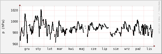 wykres przebiegu zmian ciśnienie