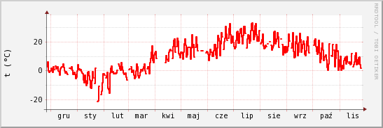 wykres przebiegu zmian temp powietrza