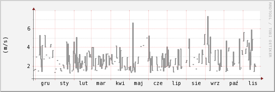 wykres przebiegu zmian średnia prędkość wiatru