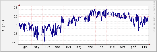 wykres przebiegu zmian temp. punktu rosy