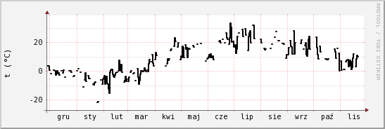 wykres przebiegu zmian windchill temp.