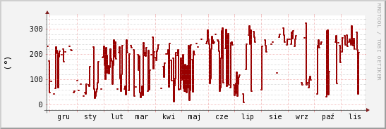 wykres przebiegu zmian kierunek wiatru (średni)