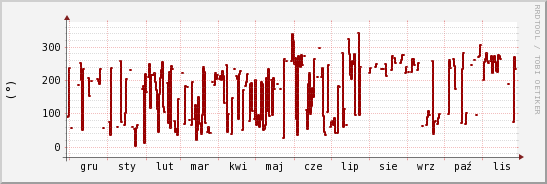 wykres przebiegu zmian kierunek wiatru (średni)