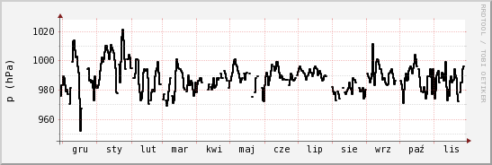 wykres przebiegu zmian ciśnienie