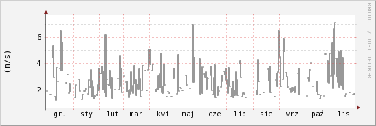 wykres przebiegu zmian średnia prędkość wiatru