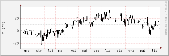 wykres przebiegu zmian windchill temp.