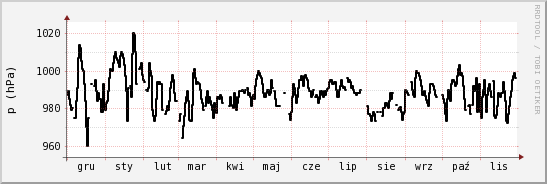 wykres przebiegu zmian ciśnienie