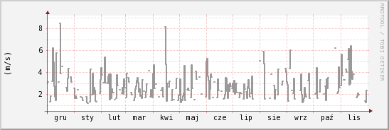 wykres przebiegu zmian średnia prędkość wiatru