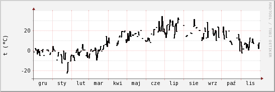 wykres przebiegu zmian windchill temp.