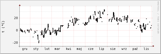 wykres przebiegu zmian windchill temp.