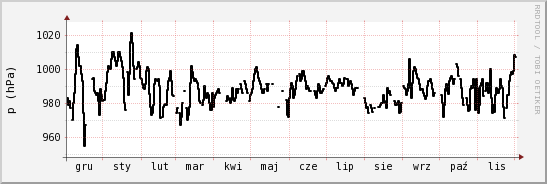 wykres przebiegu zmian ciśnienie