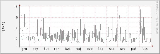 wykres przebiegu zmian średnia prędkość wiatru