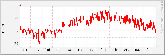 wykres przebiegu zmian temp powietrza
