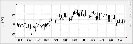 wykres przebiegu zmian windchill temp.