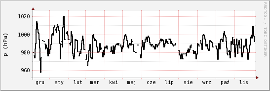 wykres przebiegu zmian ciśnienie