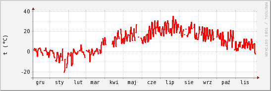 wykres przebiegu zmian temp powietrza