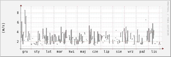 wykres przebiegu zmian średnia prędkość wiatru