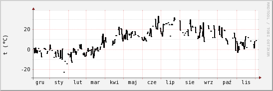 wykres przebiegu zmian windchill temp.