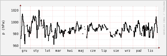 wykres przebiegu zmian ciśnienie