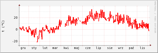 wykres przebiegu zmian temp powietrza