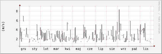 wykres przebiegu zmian średnia prędkość wiatru