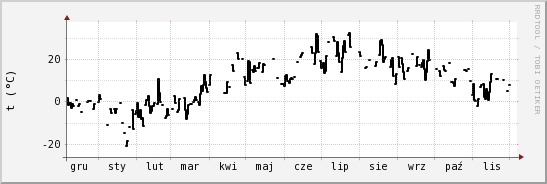 wykres przebiegu zmian windchill temp.