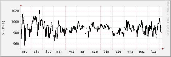 wykres przebiegu zmian ciśnienie