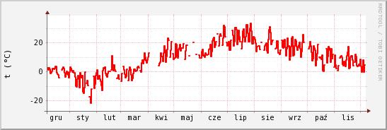 wykres przebiegu zmian temp powietrza
