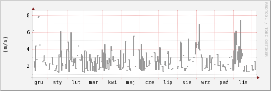 wykres przebiegu zmian średnia prędkość wiatru