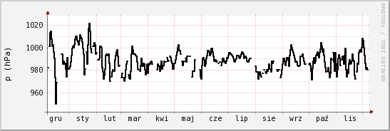 wykres przebiegu zmian ciśnienie