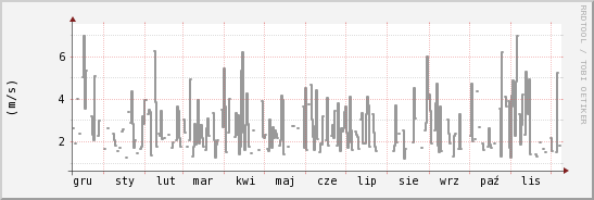 wykres przebiegu zmian średnia prędkość wiatru