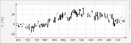 wykres przebiegu zmian windchill temp.