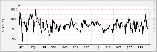 wykres przebiegu zmian ciśnienie