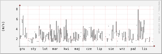 wykres przebiegu zmian średnia prędkość wiatru