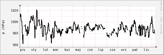 wykres przebiegu zmian ciśnienie