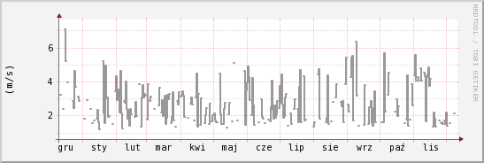 wykres przebiegu zmian średnia prędkość wiatru