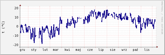 wykres przebiegu zmian temp. punktu rosy