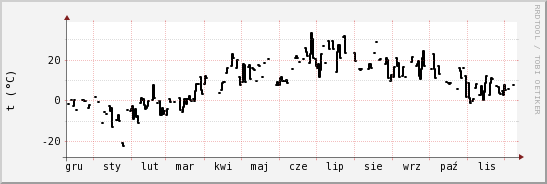 wykres przebiegu zmian windchill temp.