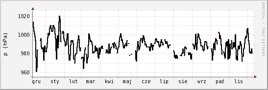wykres przebiegu zmian ciśnienie