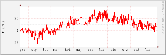 wykres przebiegu zmian temp powietrza