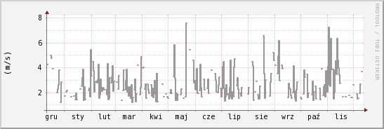 wykres przebiegu zmian średnia prędkość wiatru
