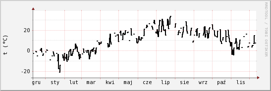 wykres przebiegu zmian windchill temp.