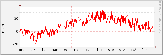 wykres przebiegu zmian temp powietrza